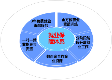 全方位就業(yè) 保障服務(wù) 全方位就業(yè) 保障服務(wù)